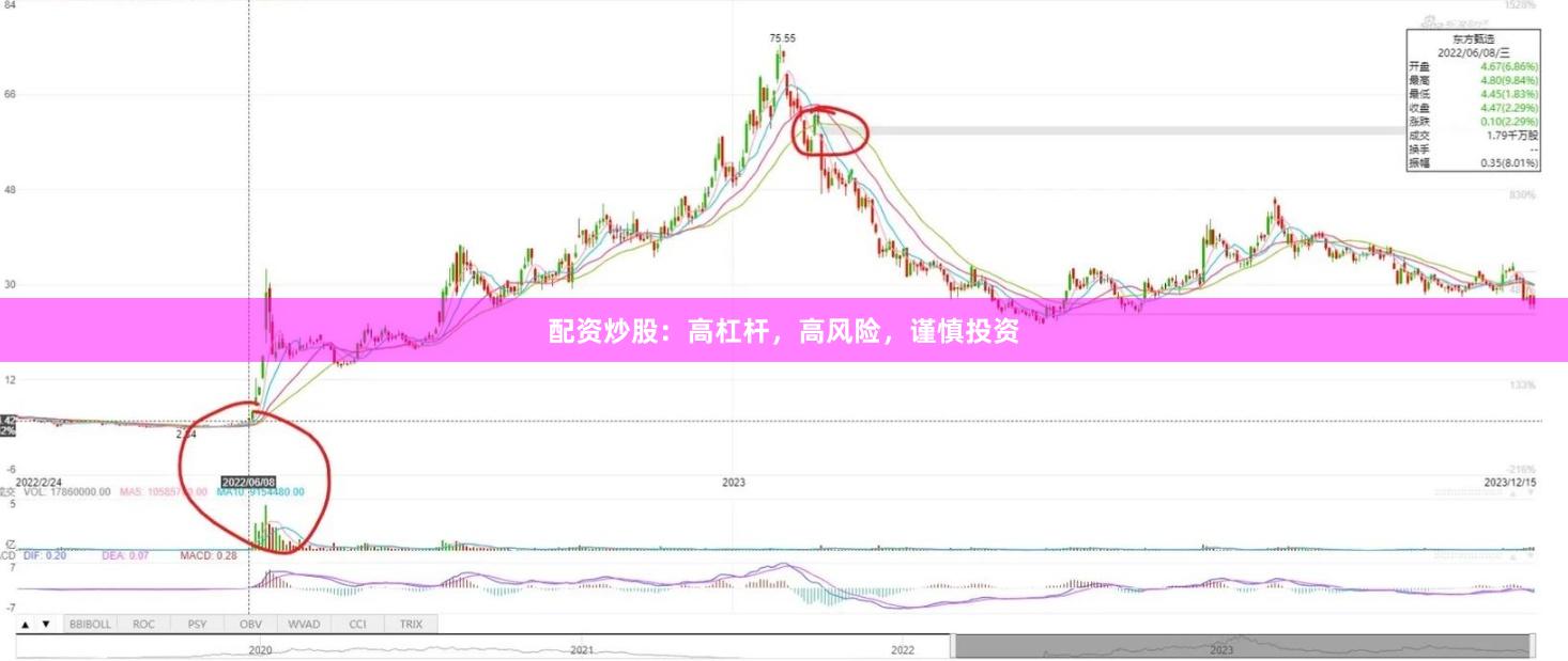 配资炒股：高杠杆，高风险，谨慎投资